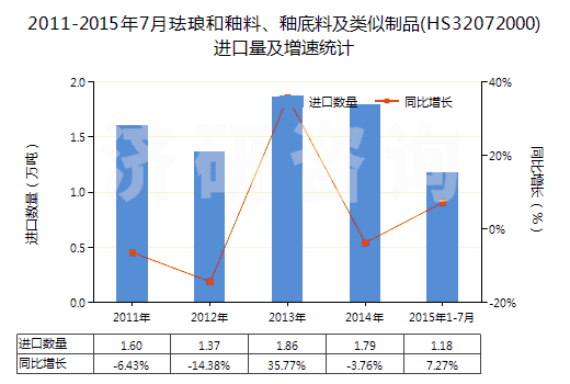 2011-2015年7月琺瑯和釉料、釉底料及類似制品(HS32072000)進(jìn)口量及增速統(tǒng)計(jì)